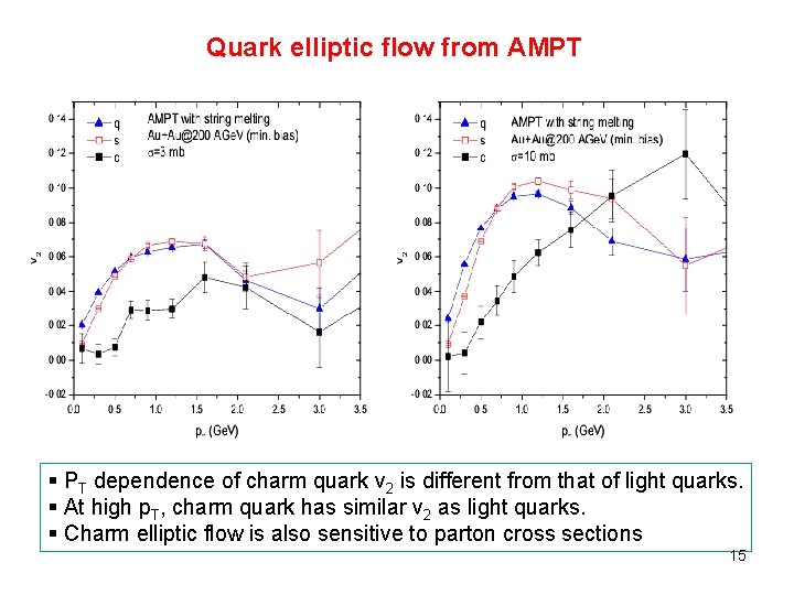 Quark elliptic flow from AMPT § PT dependence of charm quark v 2 is Quark elliptic flow from AMPT § PT dependence of charm quark v 2 is