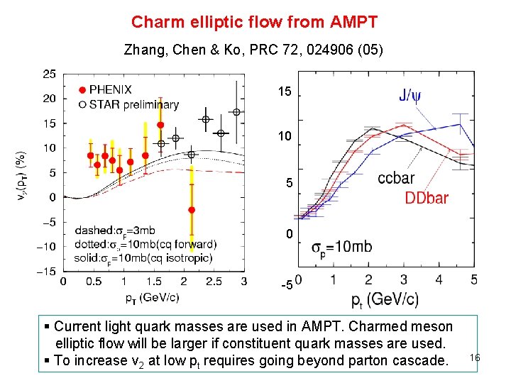 Charm elliptic flow from AMPT Zhang, Chen & Ko, PRC 72, 024906 (05) 15 Charm elliptic flow from AMPT Zhang, Chen & Ko, PRC 72, 024906 (05) 15