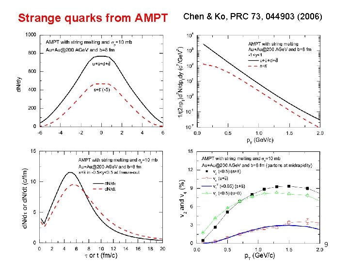 Strange quarks from AMPT Chen & Ko, PRC 73, 044903 (2006) 9 Strange quarks from AMPT Chen & Ko, PRC 73, 044903 (2006) 9