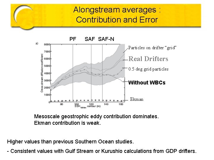 Alongstream averages : Contribution and Error PF SAF-N Particles on drifter “grid” Real Drifters Alongstream averages : Contribution and Error PF SAF-N Particles on drifter “grid” Real Drifters