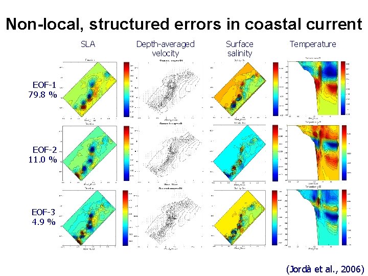 Non-local, structured errors in coastal current SLA Depth-averaged velocity Surface salinity Temperature EOF-1 79. Non-local, structured errors in coastal current SLA Depth-averaged velocity Surface salinity Temperature EOF-1 79.
