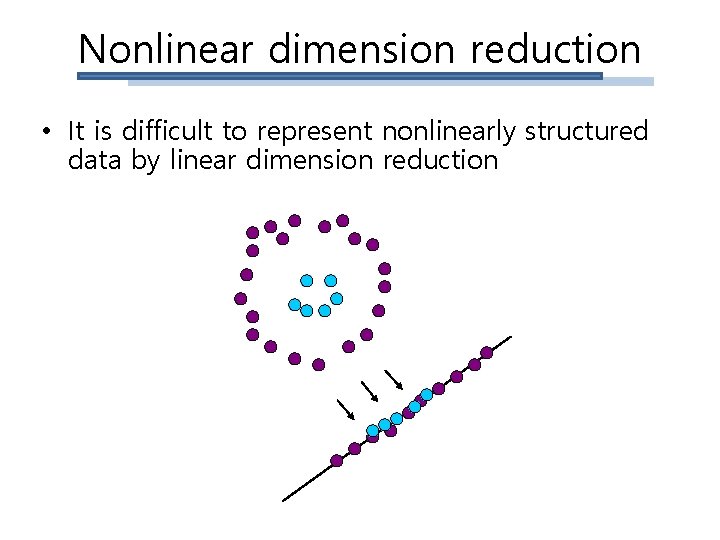 Nonlinear dimension reduction • It is difficult to represent nonlinearly structured data by linear