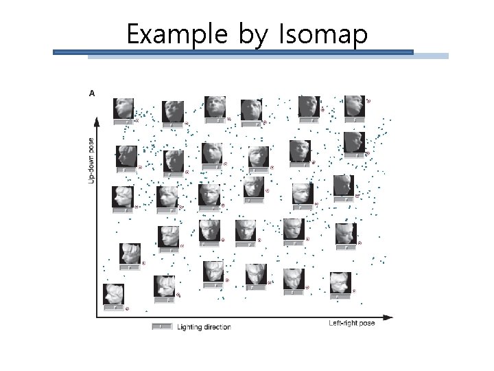Example by Isomap 