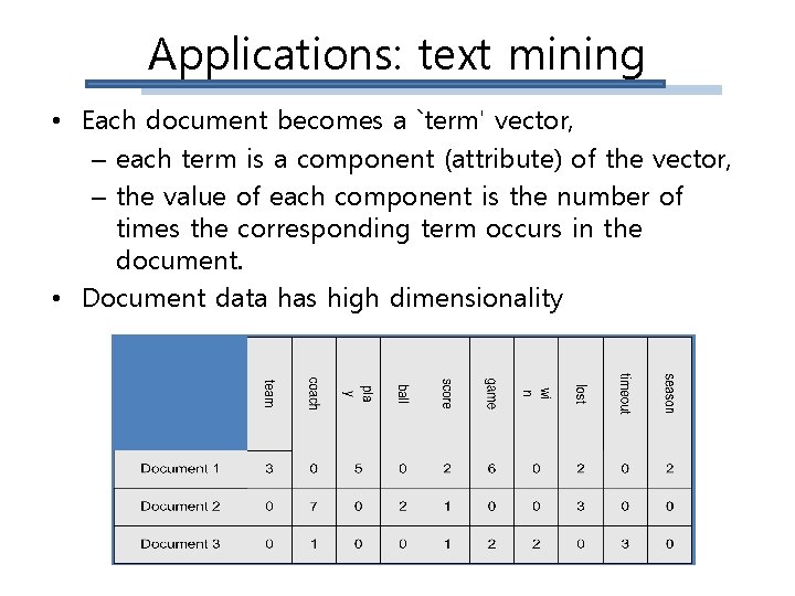 Applications: text mining • Each document becomes a `term' vector, – each term is