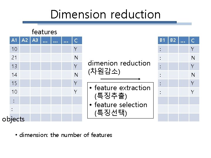 Dimension reduction features A 1 A 2 A 3 … C B 1 10