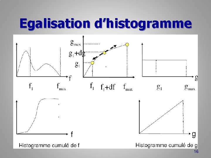 Egalisation d’histogramme 16 