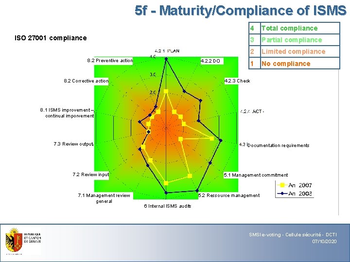 5 f - Maturity/Compliance of ISMS ISO 27001 compliance 8. 2 Preventive action 4.