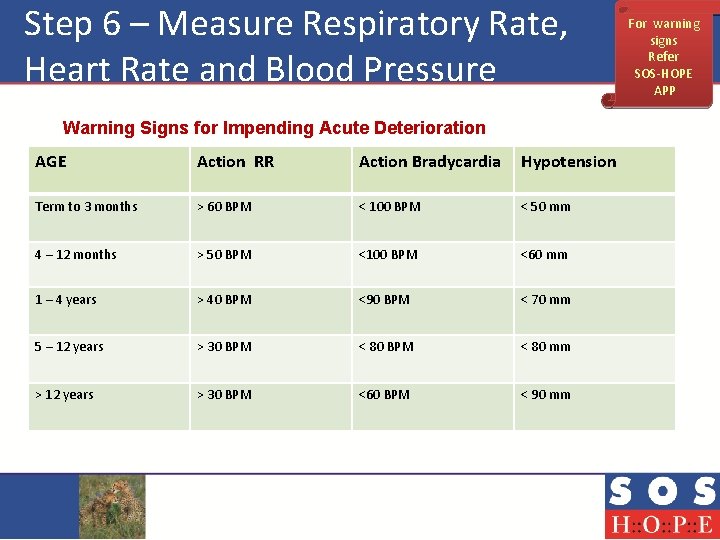 Step 6 – Measure Respiratory Rate, Heart Rate and Blood Pressure Warning Signs for