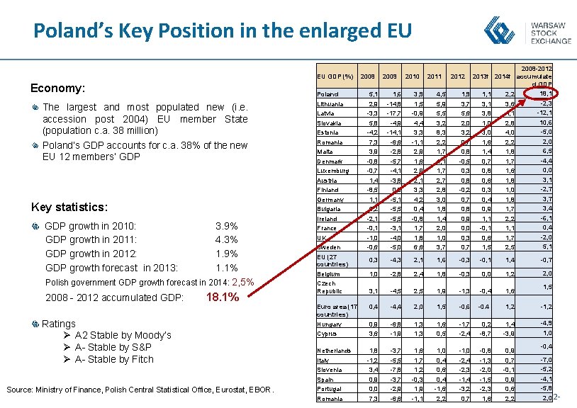 Poland’s Key Position in the enlarged EU 2, 9 -14, 8 1, 5 5,