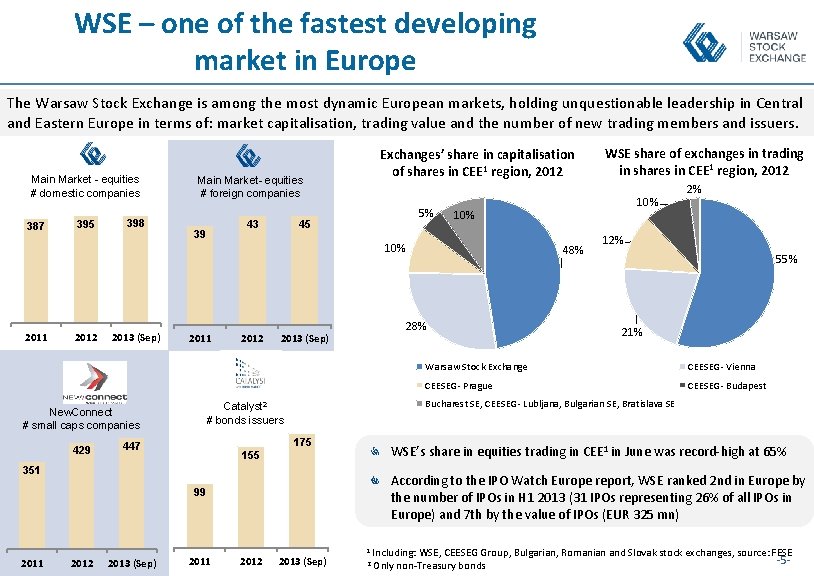 WSE – one of the fastest developing market in Europe The Warsaw Stock Exchange