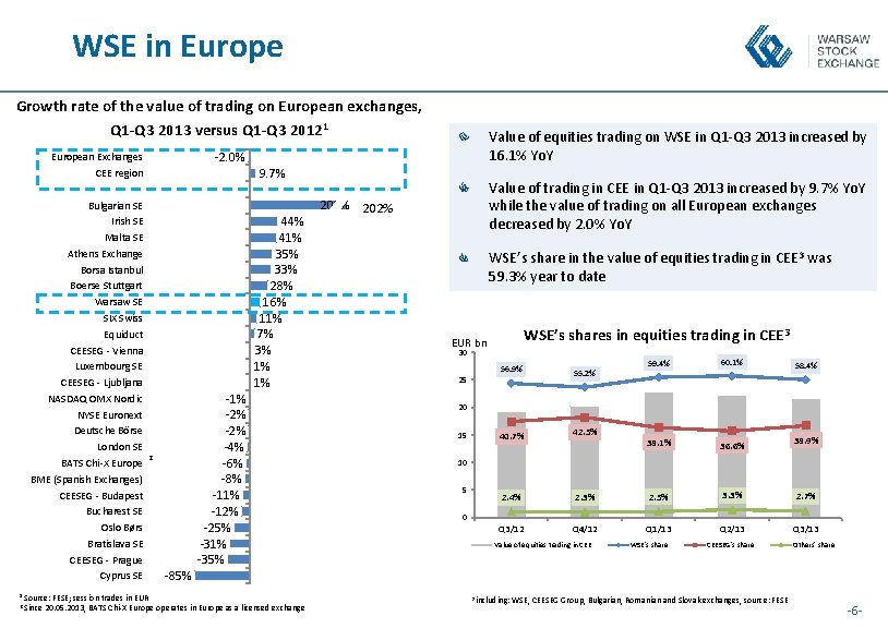 WSE in Europe Growth rate of the value of trading on European exchanges, Q