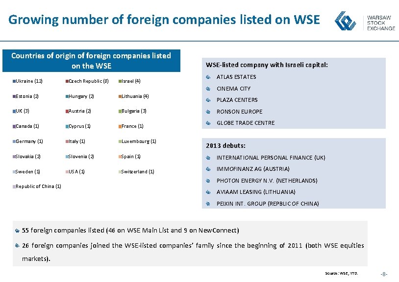 Growing number of foreign companies listed on WSE Countries of origin of foreign companies