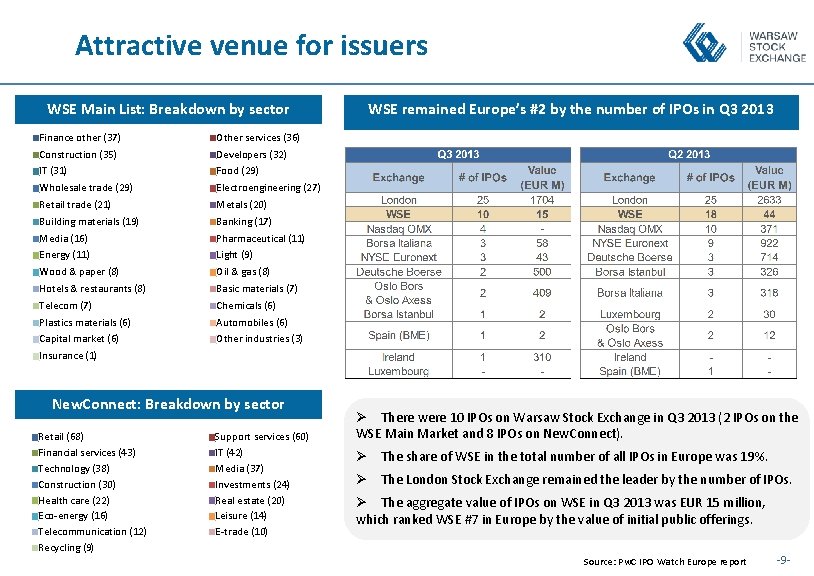 Attractive venue for issuers WSE Main List: Breakdown by sector Finance other (37) Other