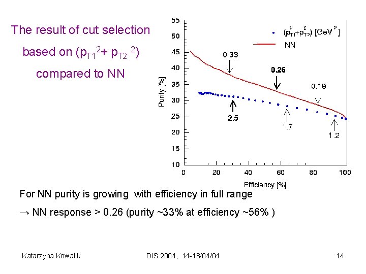 The result of cut selection based on (p. T 12+ p. T 2 2)