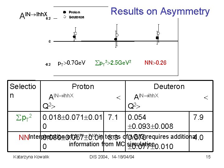 Results on Asymmetry Al. N lhh. X p. T 0. 7 Ge. V Selectio