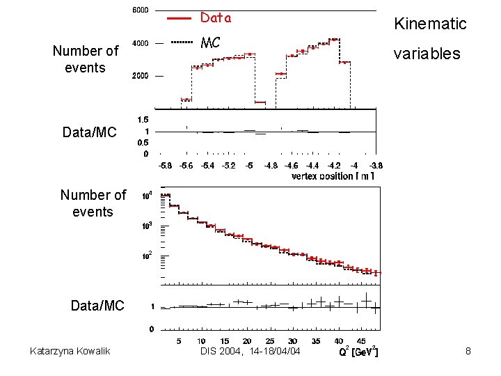 Data Number of events MC Kinematic variables Data/MC Number of events Data/MC Katarzyna Kowalik