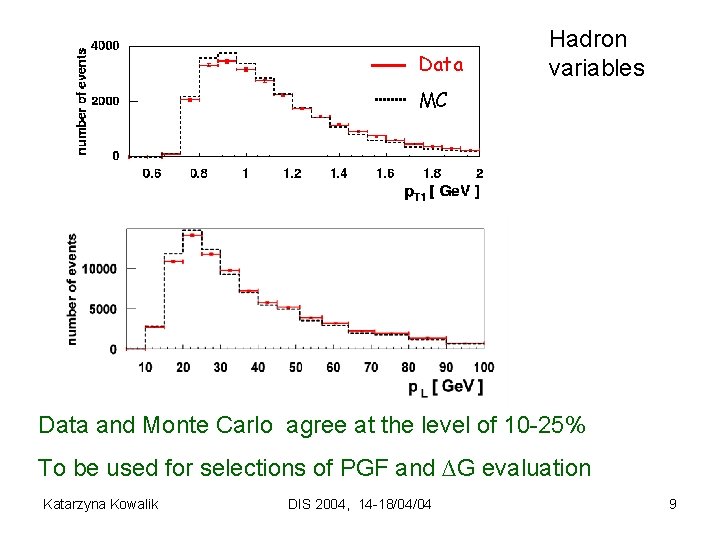 Data Hadron variables MC Data and Monte Carlo agree at the level of 10