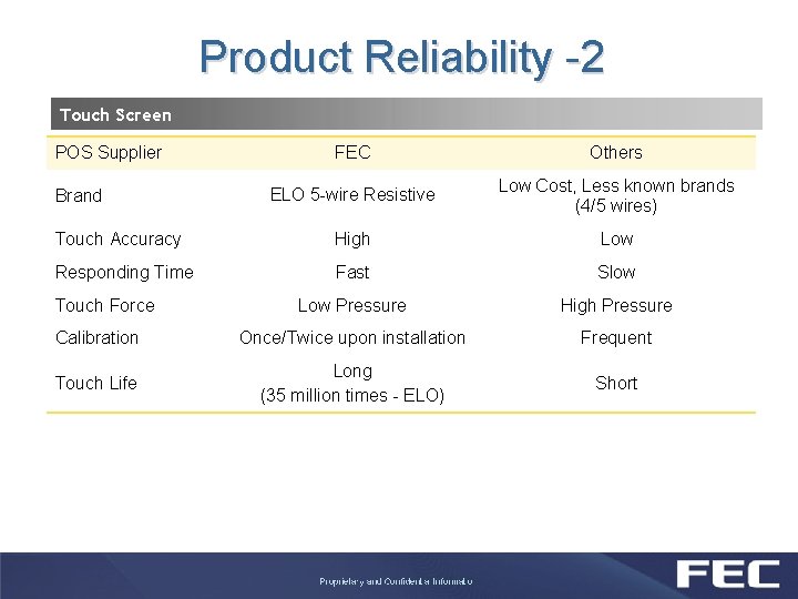 Product Reliability -2 Touch Screen FEC Others ELO 5 -wire Resistive Low Cost, Less