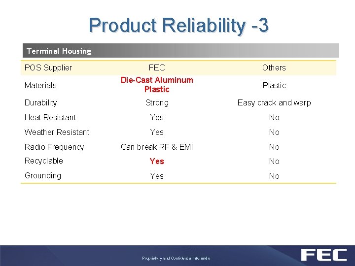 Product Reliability -3 Terminal Housing FEC Others Materials Die-Cast Aluminum Plastic Durability Strong Easy