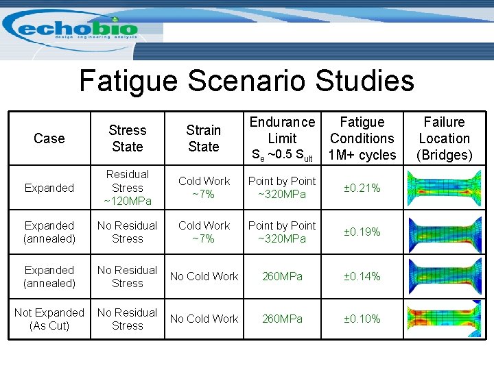 Fatigue Scenario Studies Endurance Limit Fatigue Conditions 1 M+ cycles Stress State Strain State