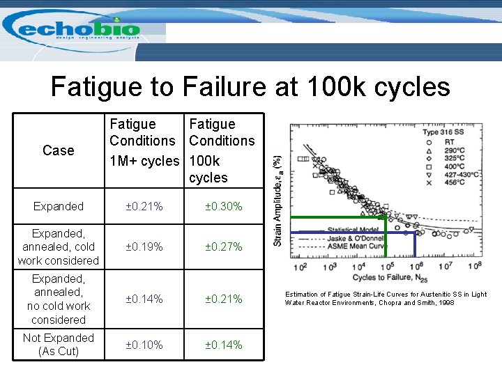 Fatigue to Failure at 100 k cycles Case Fatigue Conditions 1 M+ cycles 100