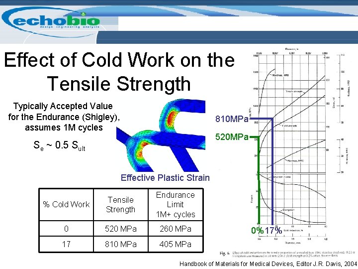 Effect of Cold Work on the Tensile Strength Typically Accepted Value for the Endurance