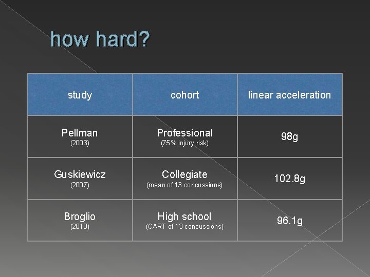 how hard? study cohort linear acceleration Pellman Professional (2003) (75% injury risk) 98 g