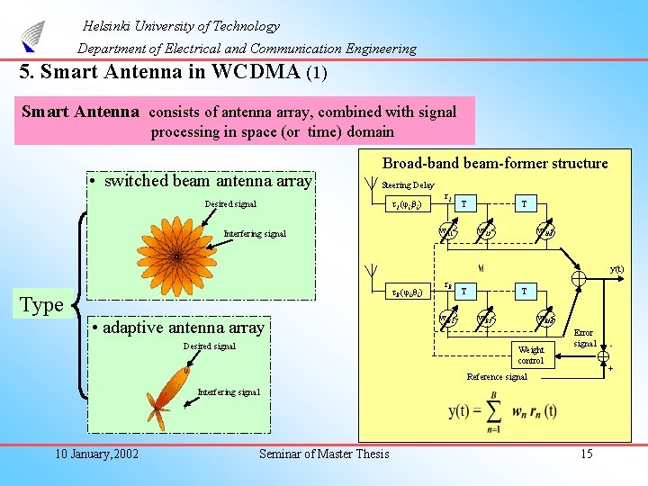 Helsinki University of Technology Department of Electrical and Communication Engineering 5. Smart Antenna in