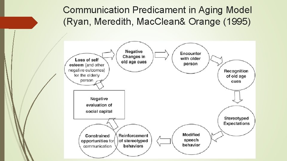 Communication Predicament in Aging Model (Ryan, Meredith, Mac. Clean& Orange (1995) 