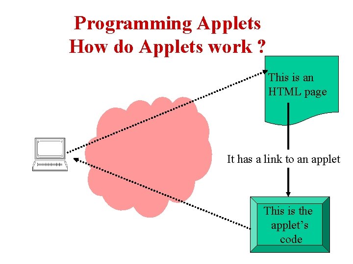 Programming Applets How do Applets work ? This is an HTML page It has