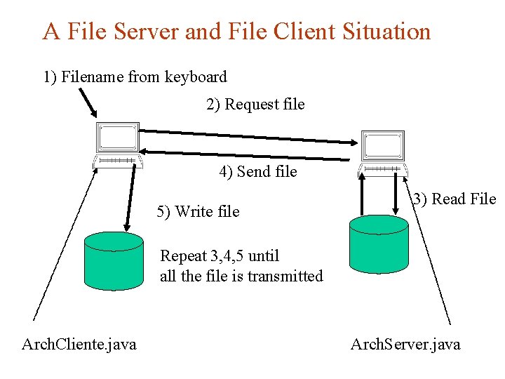 A File Server and File Client Situation 1) Filename from keyboard 2) Request file