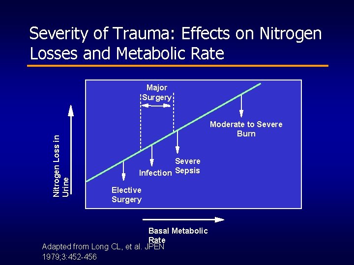 Severity of Trauma: Effects on Nitrogen Losses and Metabolic Rate Nitrogen Loss in Urine