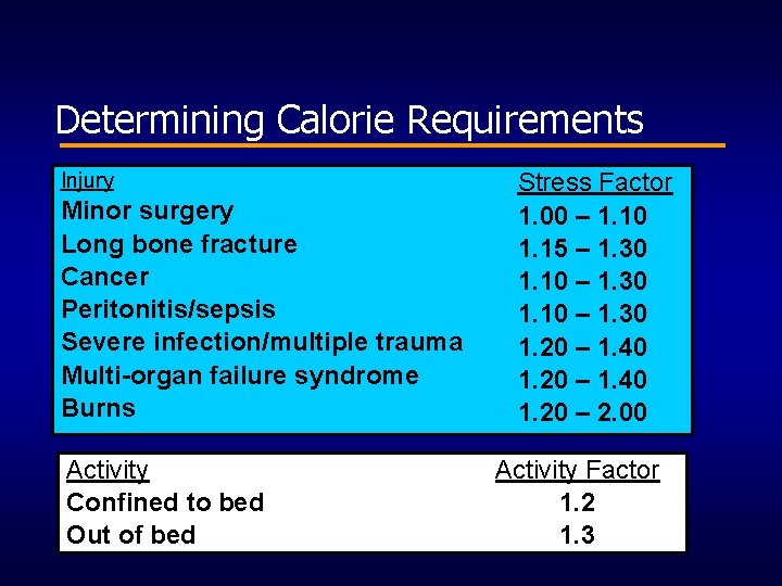 Determining Calorie Requirements Injury Minor surgery Long bone fracture Cancer Peritonitis/sepsis Severe infection/multiple trauma