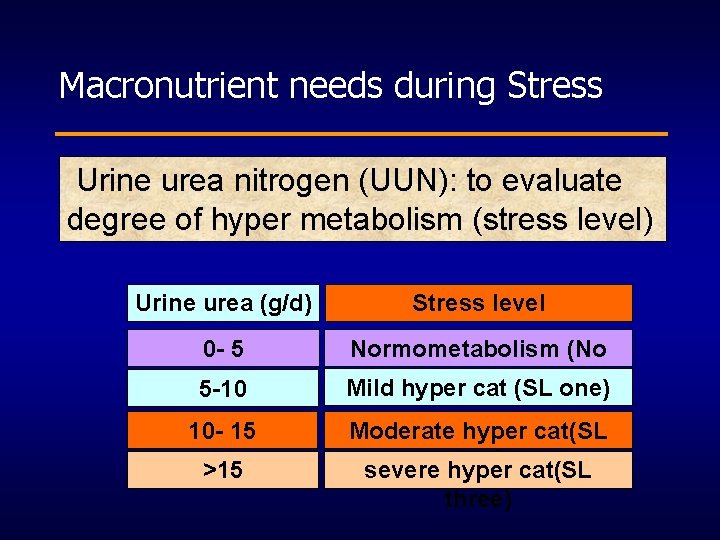 Macronutrient needs during Stress Urine urea nitrogen (UUN): to evaluate degree of hyper metabolism