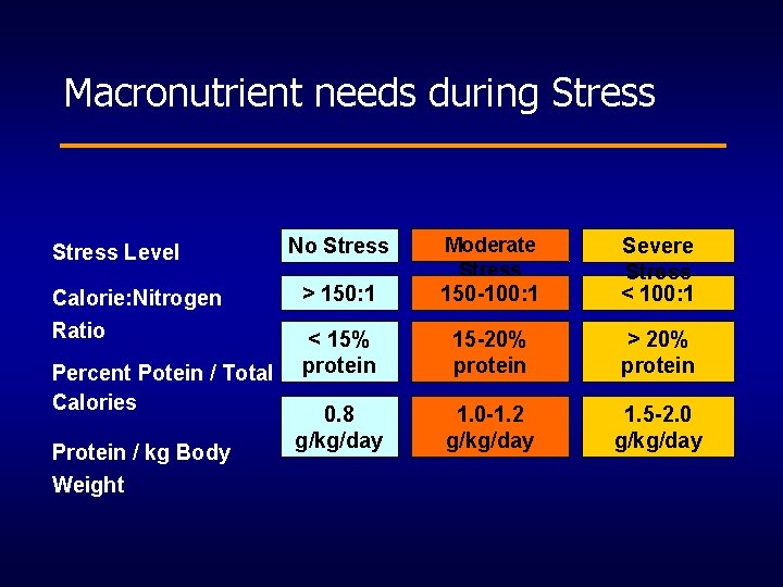 Macronutrient needs during Stress Level Calorie: Nitrogen Ratio Percent Potein / Total Calories Protein