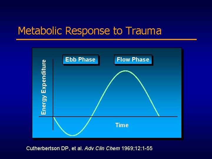 Energy Expenditure Metabolic Response to Trauma Ebb Phase Flow Phase Time Cutherbertson DP, et