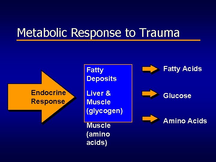 Metabolic Response to Trauma Endocrine Response Fatty Deposits Fatty Acids Liver & Muscle (glycogen)