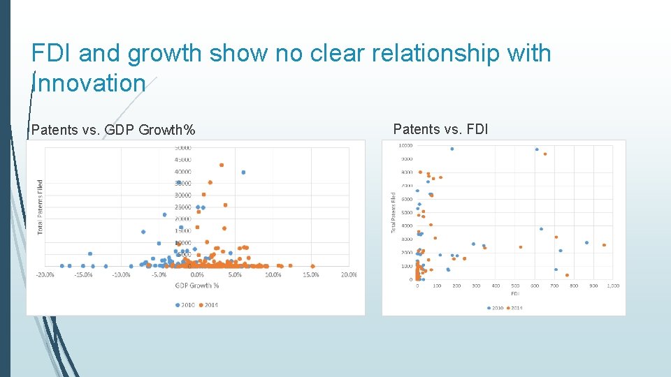 FDI and growth show no clear relationship with Innovation Patents vs. GDP Growth% Patents