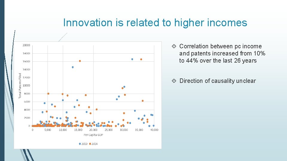 Innovation is related to higher incomes Patents vs. Per Capita GDP Correlation between pc