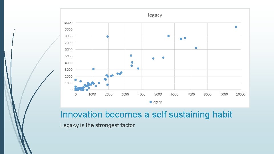 Innovation becomes a self sustaining habit Legacy is the strongest factor 