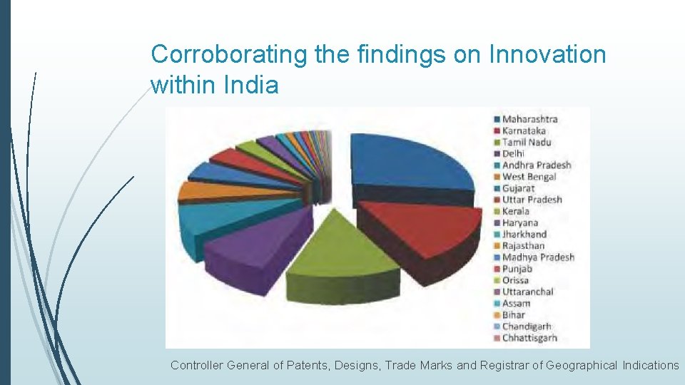 Corroborating the findings on Innovation within India Controller General of Patents, Designs, Trade Marks