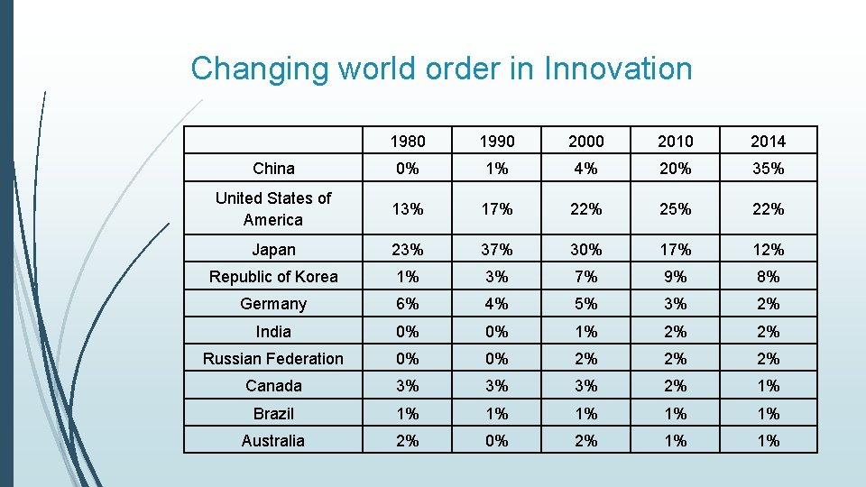 Changing world order in Innovation 1980 1990 2000 2014 China 0% 1% 4% 20%