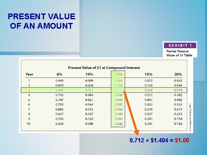 PRESENT VALUE OF AN AMOUNT 0. 712 × $1. 404 = $1. 00 