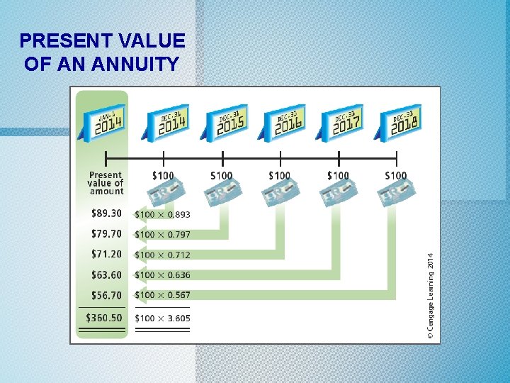 PRESENT VALUE OF AN ANNUITY 