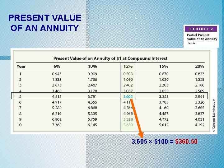 PRESENT VALUE OF AN ANNUITY 3. 605 × $100 = $360. 50 