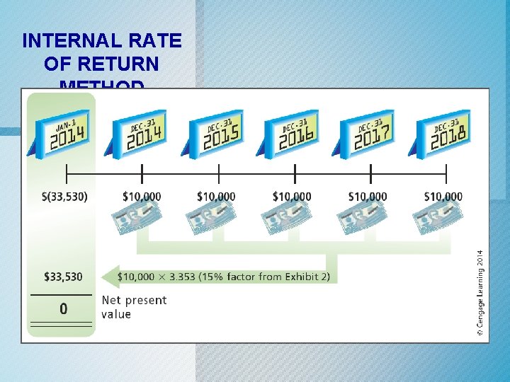 INTERNAL RATE OF RETURN METHOD 