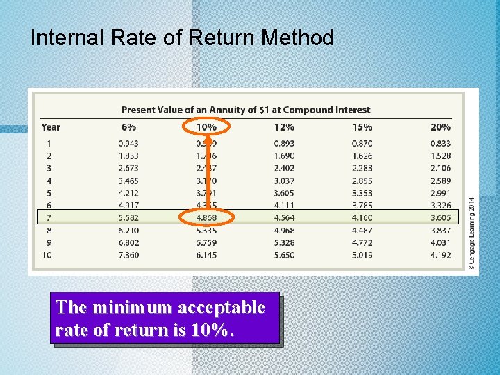 Internal Rate of Return Method The minimum acceptable rate of return is 10%. 