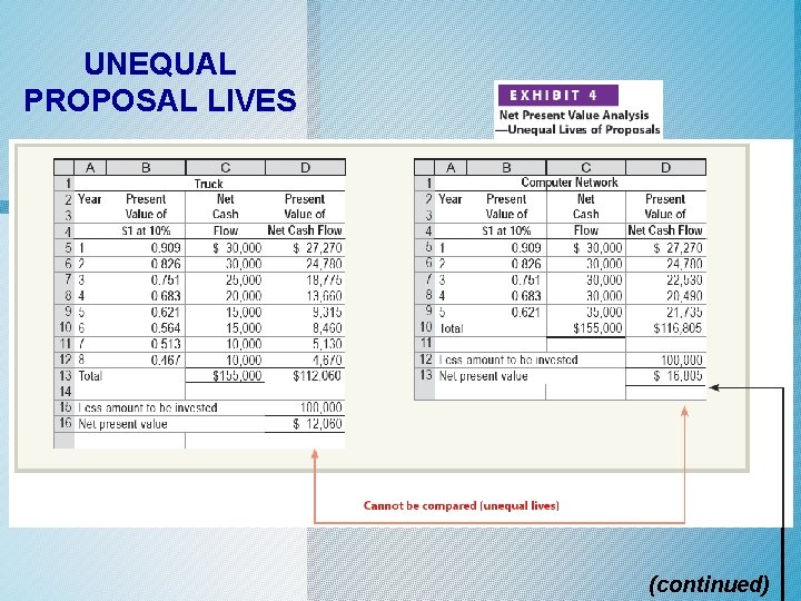 UNEQUAL PROPOSAL LIVES (continued) 