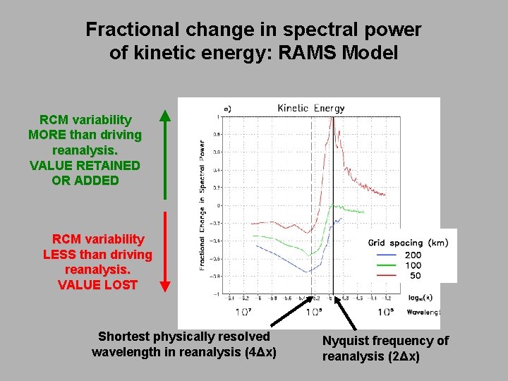 Fractional change in spectral power of kinetic energy: RAMS Model RCM variability MORE than