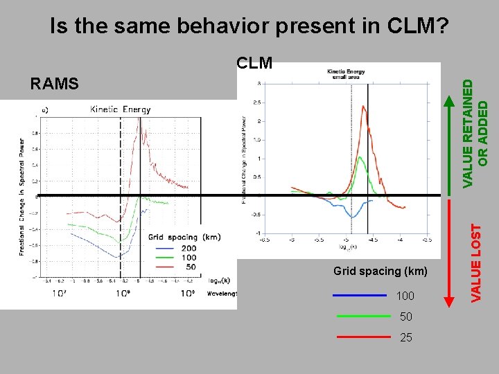 Is the same behavior present in CLM? CLM Grid spacing (km) 100 50 25